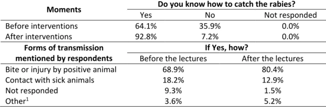 Table 2 - Knowledge of rabies transmission form for students of public schools in the municipalities of Apodi,  Felipe Guerra and Severiano Melo in RN, before and after the application of educational interventions (n=628) 