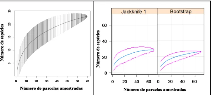 Figura 8 - Análise da eficiência de amostragem da riqueza de espécies. a) curva de acúmulo de espécies com o  desvio-padrão; b) estimadores Jackknife I e Bootstrap com o desvio-padrão 