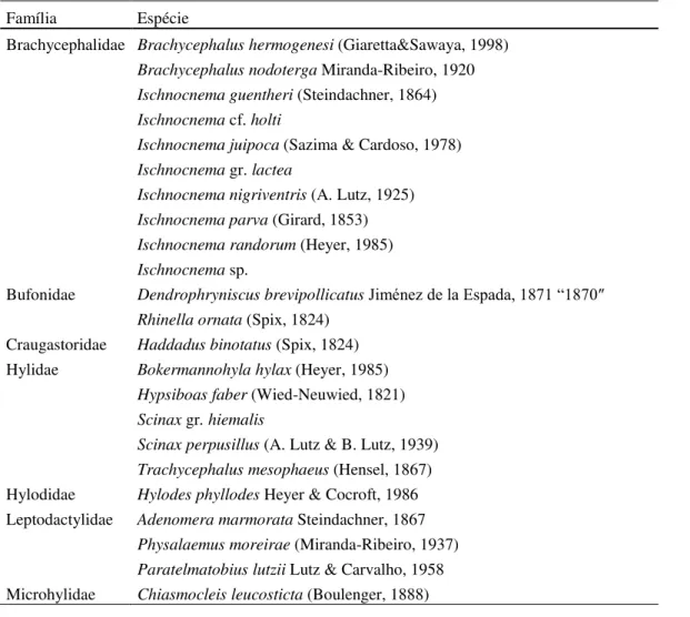 Tabela 1 - Composição de espécies de anuros da área de estudo 