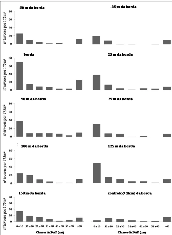 Figura 9 - Estrutura do estrato arbóreo de cada faixa de distância, com a distribuição dos indivíduos em sete  classes diamétricas 