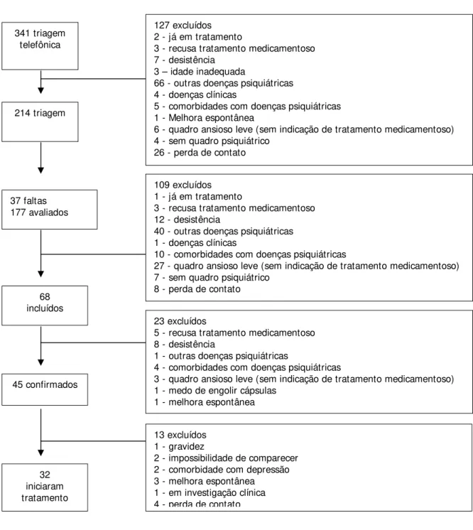 Figura 1 -   Processo de triagem dos sujeitos a admissão do estudo 341 triagem telefônica 214 triagem 127 excluídos 2 - já em tratamento 