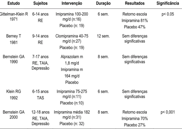 Tabela 5 -   Ensaios clínicos controlados com ADT para TAIA 