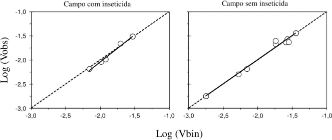 Figura  6  -  Aplicação  da  lei  de  Taylor  modificada.  Relação  entre  o  logaritmo  da  variância  observada [log(V obs )] e o logaritmo da variância binomial [log(V bin )] para campos  com e sem inseticida no ano de 2010