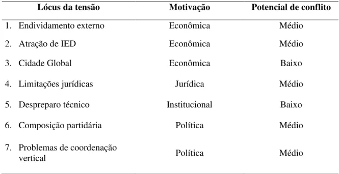 Tabela 1. Pontos de tensão identificados na relação entre o governo central e os governos subnacionais em  temas internacionais