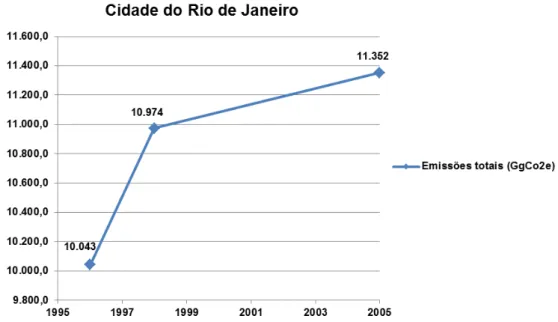 Figura 1. Evolução das emissões totais de GEE (GgCO2e) do Município do Rio de Janeiro (1996, 1998,  2005).
