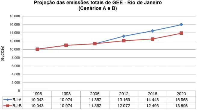 Figura 2. Projeção das emissões totais de GEE (GgCO2e) do município do Rio de Janeiro.
