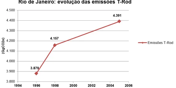 Figura 3. Evolução das emissões de GEE (GgCO2e) provenientes do transporte rodoviário (T-Rod) no  Município do Rio de Janeiro (1996, 1998, 2005).