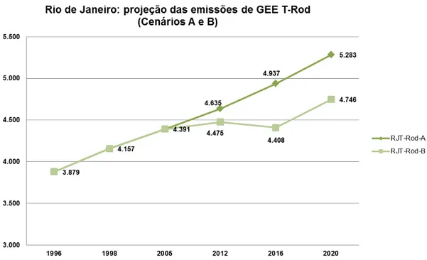 Figura 4. Projeção das emissões de GEE (GgCO2e) provenientes do transporte rodoviário (RJT-Rod) no  Município do Rio de Janeiro.