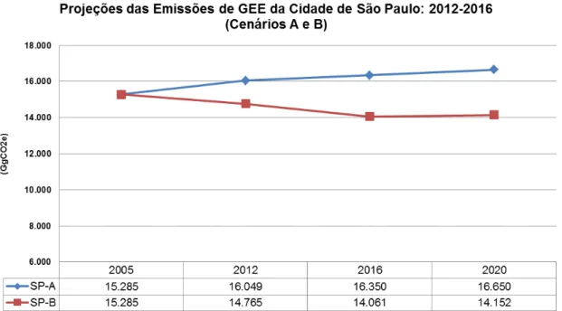 Figura 6. Projeção das emissões totais de GEE (GgCO2e) do Município de São Paulo.