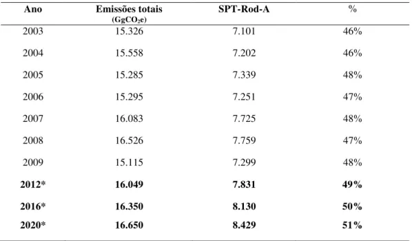 Tabela 4. Evolução e projeção das emissões provenientes do transporte rodoviário (SPT-Rod-A) no  Município de São Paulo.