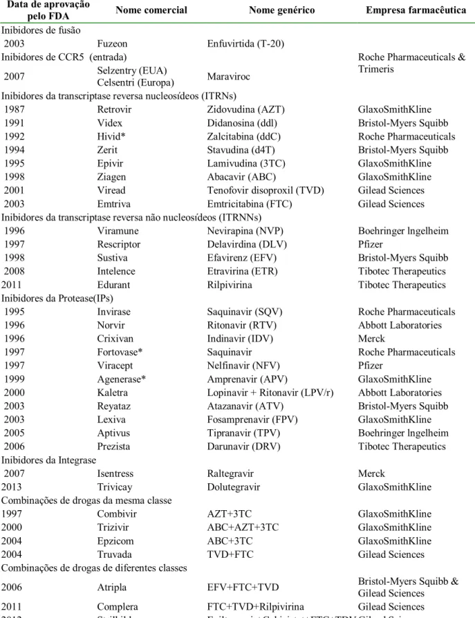 Tabela  2.1  –  Drogas  antirretrovirais  aprovadas  pelo  FDA  (Ammaranond;  Sanguansittianan,  2012; 