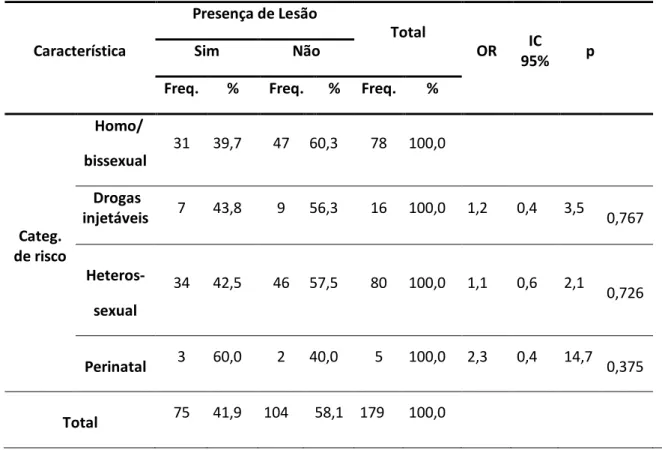 Tabela 5.4 - Características dos pacientes examinados segundo a presença de lesão e categoria de  exposição, odds ratio (OR) e intervalo de confiança (IC) 