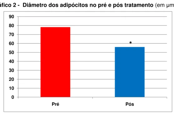 Gráfico 2 -  Diâmetro dos adipócitos no pré e pós tratamento (em  μm ) 