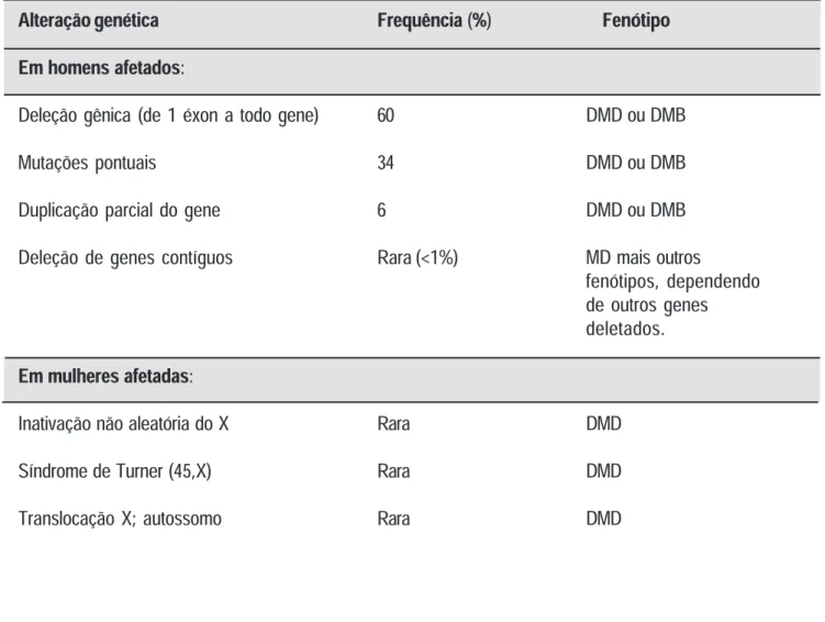 Tabela 1 . Alterações genéticas relacionadas à distrofia muscular de Duchenne ou Becker Alteração genética Frequência  ( % )                Fenótipo Em homens afetados :