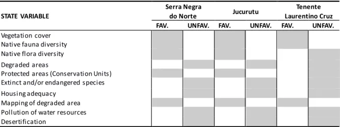 Table 3. Evaluation  of the dimension STATE,  which composes the PSIR system for the areas studied