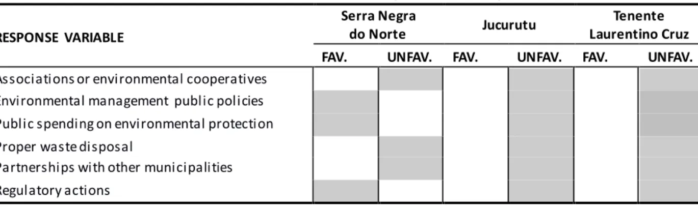 Table 5. Evaluation  of the dimension RESPONSE,  which composes the PSIR system for the areas studied