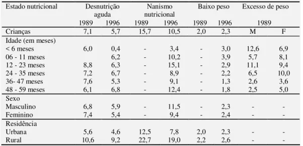 Tabela 2 - Perfil Nutricional de Crianças Brasileiras – 1989 e 1996