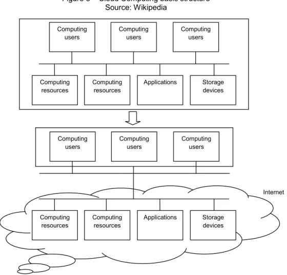 Figure 3 – Cloud Computing basic structure  Source: Wikipedia 