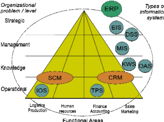 Figure 1 - ERP and its degree of integration co Source: own 