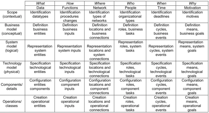 Table 2 – The approach of Zachman’s entrepreneurial architecture  Source: Zachman (1987) 