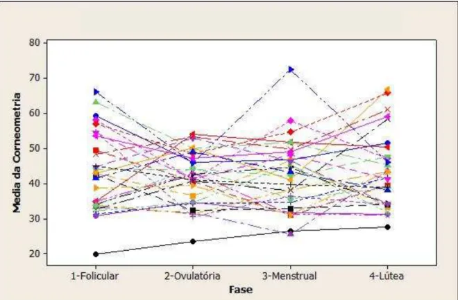 Figura 5. Interação das médias do índice de Corneometria no antebraço nas mulheres nas  fases do ciclo menstrual (valores arbitrários de 0 a 120 unidades corneométricas)