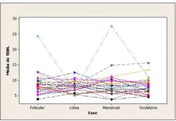 Figura  7.  Interação  das  médias  do  índice  de  TEWL  nas  mulheres  nas  fases  do  ciclo  menstrual