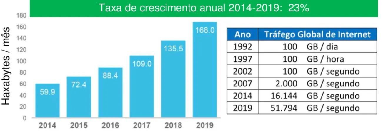 Figura 1 - Crescimento do uso da Internet  Fonte: Virtual Network Index (2015) 