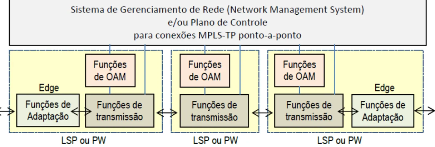 Figura 7 - Contexto da Arquitetura do Plano de Controle MPLS-TP  Fonte: adaptação da RFC-5921 (BOCCI et al., 2010) 