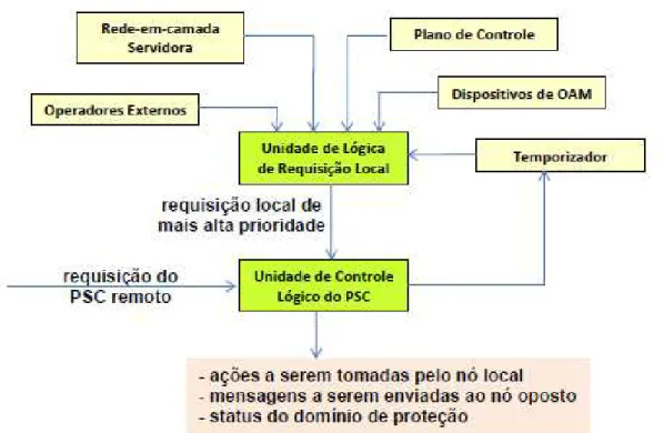 Figura 16 - Lógica do Controle de Coordenação do Chaveamento de Proteção  Fonte: adaptação da RFC-6378 (WEIGARTEN et al., 2011) 