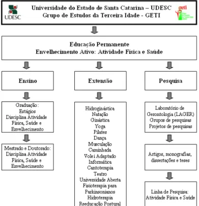 Figura 1: Organograma do Programa de Extensão do GETI