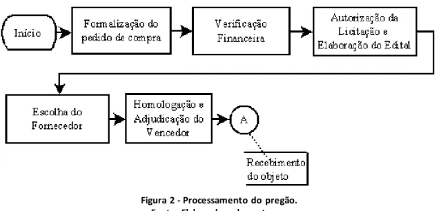 Figura 2 - Processamento do  pregão. 