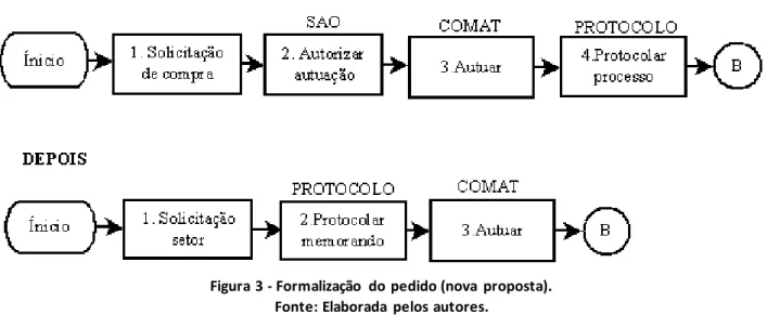 Figura 3 - Formalização  do pedido (nova  proposta). 