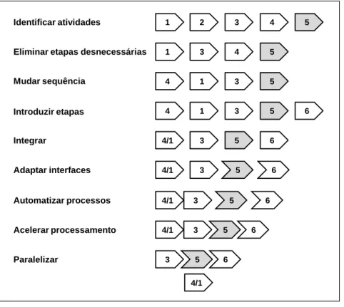 Figura 1 - Procedimentos para a melhoria de processos. 
