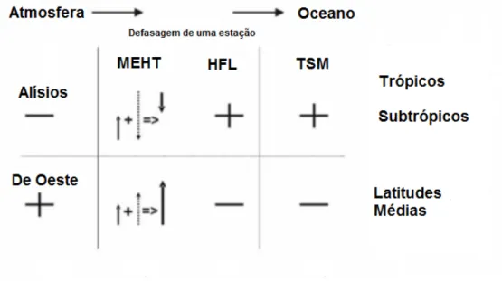 Figura 3.2 – Representação esquemática da resposta do oceano Atlântico Sul ao fenômeno ENOS