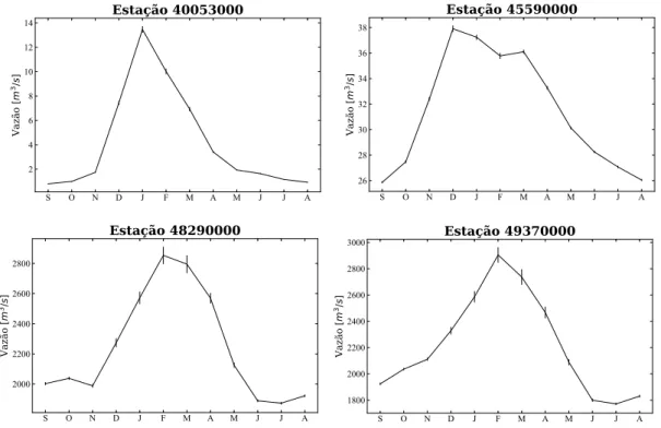 Figura 5.2 – Variação sazonal da vazão na bacia do rio São Francisco.