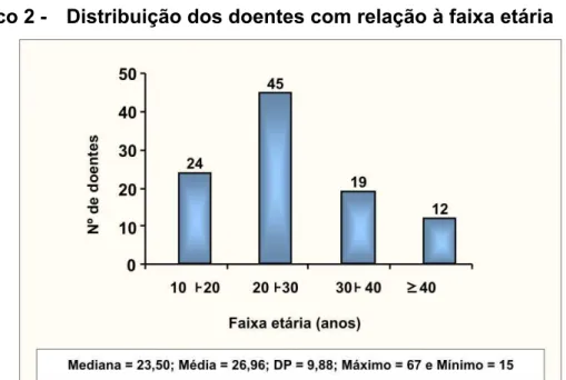 Gráfico 2 -  Distribuição dos doentes com relação à faixa etária 