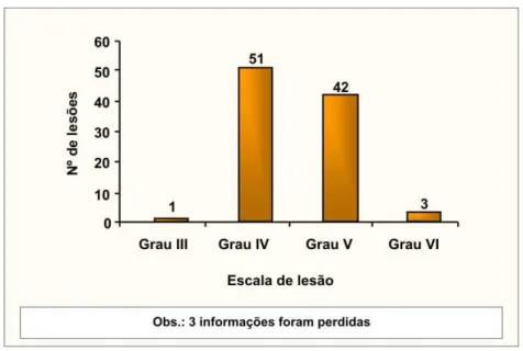 Gráfico 7 -  Distribuição dos doentes quanto ao grau de lesão cardíaca 