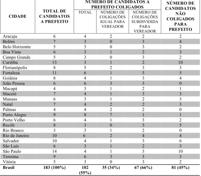 TABELA 4 – PERFIL DOS CANDIDATOS A PREFEITO E COLIGAÇÕES EM  2004 