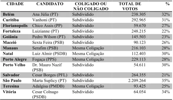 TABELA 9 - CANDIDATOS QUE FICARAM EM 2º LUGAR EM CIDADES COM   2º TURNO ELEIÇÕES 2004 