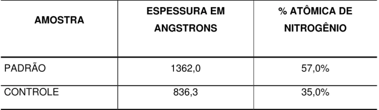 Tabela 5.1  - Valores originais da espessura, em Ângstrons, e da concentração de nitrogênio, em  porcentagem atômica, encontrados no instrumento e dados do filme padrão 