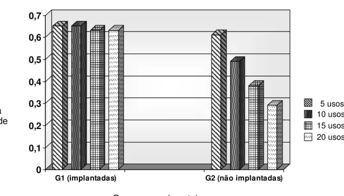 Gráfico 5.1 - Valores das médias, em miligramas, encontrados para a diferença de peso ocorrida nos  blocos de resina contendo canais simulados após a instrumentação com as amostras  dos grupos G1 (implantadas) e G2 (não implantadas) usadas por 5, 10, 15 e 