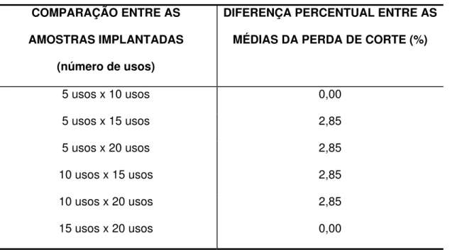 Tabela 5.3 – Diferenças percentuais entre as médias da perda de corte para as limas implantadas  (G1) após a instrumentação de blocos de resina contendo canais simulados usadas por  5, 10, 15 e 20 vezes comparados entre si 