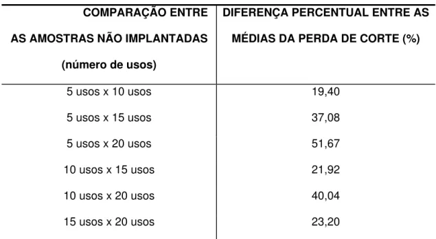 Tabela 5.4 – Diferenças percentuais entre as médias da perda de corte para as limas não  implantadas (G2) após a instrumentação de blocos de resina contendo canais  simulados usadas por 5, 10, 15 e 20 vezes comparados entre si 