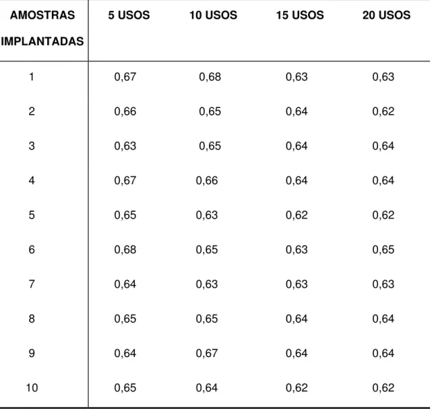 Tabela Ap.A1 - Valores originais, em miligramas, encontrados para a diferença da perda de peso  ocorrida nos blocos de resina contendo canais simulados após a instrumentação  com as amostras implantadas (G1) usadas por 5, 10, 15 e 20 vezes 