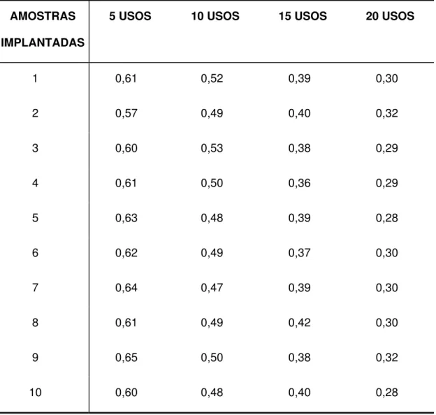 Tabela Ap.A2 - Valores originais, em miligramas, encontrados para a diferença da perda de peso  ocorrida nos blocos de resina contendo canais simulados após a instrumentação  com as amostras não implantadas (G2) usadas por 5, 10, 15 e 20 vezes 