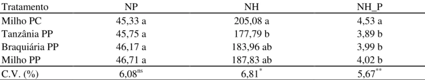 Tabela  2  -  Número  de  plantas  por  parcela  (NP),  número  de  hastes  por  parcela  (NH)  e  número  de  hastes  por  planta  (NH_P)  de  batata cultivada  em  sucessão a  três  poáceas  em preparo profundo e  a  milho em  preparo convencional de sol
