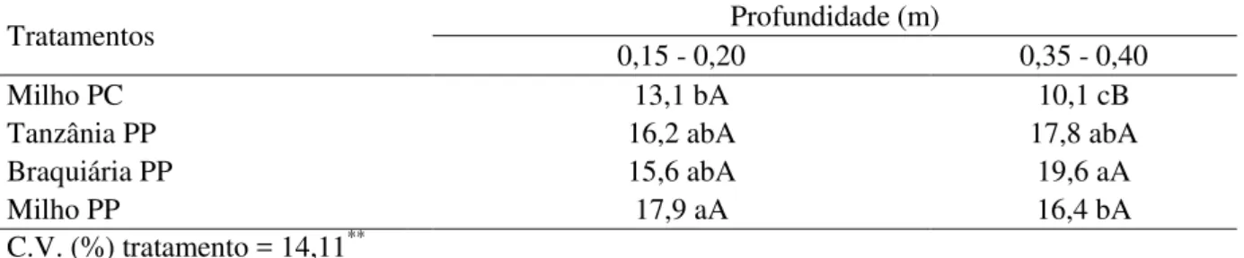 Tabela  6  –  Efeito dos tratamentos e  profundidades sobre a  macroporosidade  (%),  aos 106  DAP  ESALQ/USP