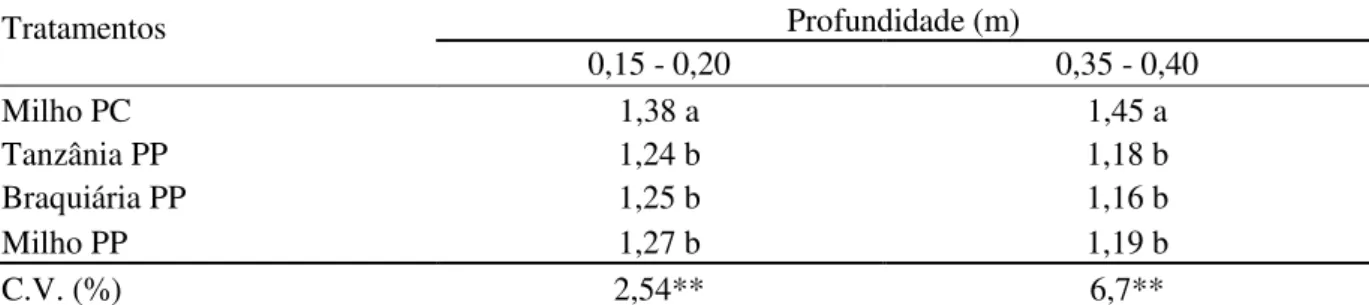 Tabela 7 – Efeito dos tratamentos  sobre a densidade aparente (g dm -3 )  nas profundidades 0,15-0,20 m e 0,35- 0,35-0,40 m, aos 106 DAP ESALQ/USP