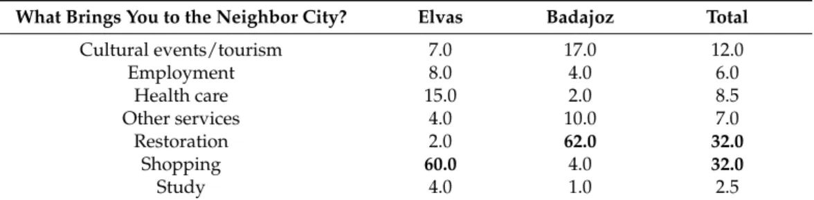 Table 9. Services/activities that the population seeks in each city.