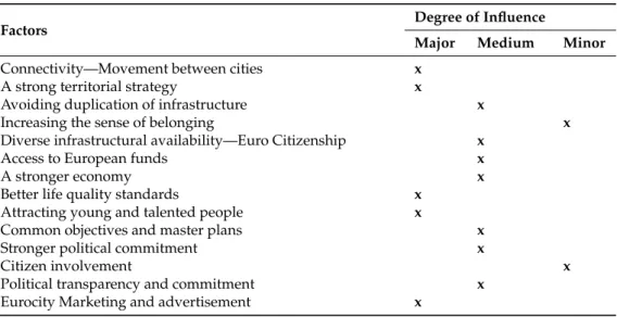 Table 13. Summary of the influence of the identified factors on the area of study.